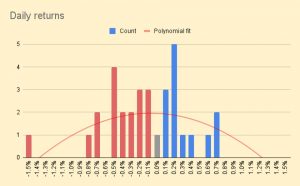 Daily returns 220215 (February 2022 &ndash; Trades, Tips and Funds)