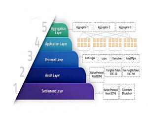 DeFi layers