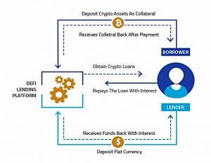 DeFi loans