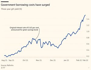 Government borrowing costs
