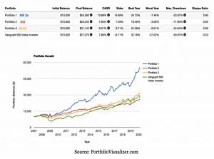 Leveraged AWP v 60-40