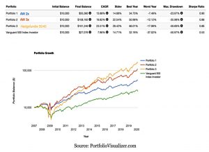 Leveraged AWP v SandP