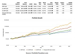 Leveraged AWP with utilities