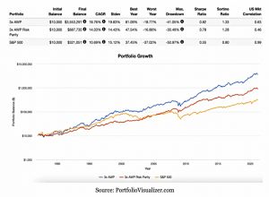 Leveraged Risk Parity