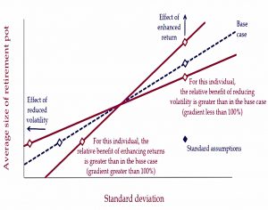 Risk return trade off