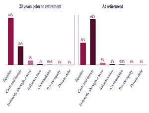 Stakeholder allocations