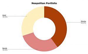 Neapolitan portfolio