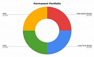 Permanent portfolio