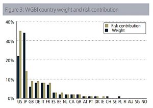 Bonds by country