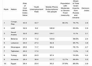 Civil strife index