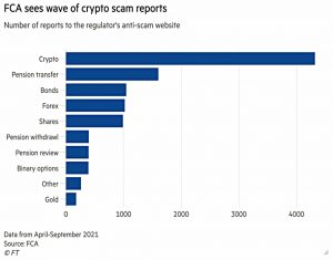Crypto scam reports