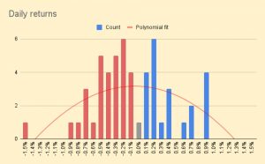 Daily returns 220316 (March 2022 &ndash; Trades, Tips and Funds)