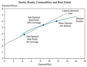 Efficient frontier CA and RP