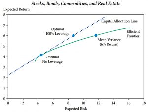 Efficient frontier and capital allocation line