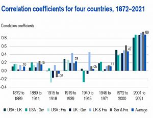 Increasing correlations