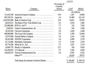 Investments