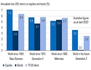 Long term returns