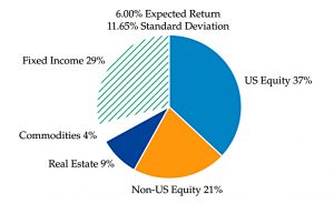 Mean variance portfolio