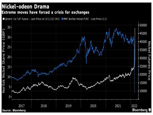 Nickel prices