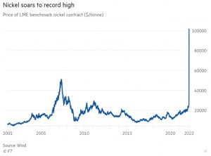 Nickel record high