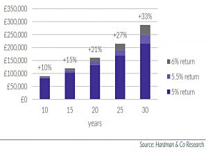 One per cent over time