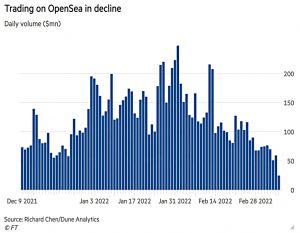 OpenSea trading volumes
