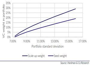 Optimal VC weights