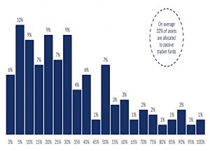 Passive tracker share
