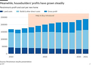Persimmon profits