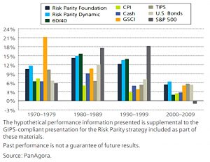 RP and 60-40 - chart