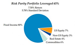RP leveraged 65 per cent
