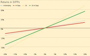 Returns in SIPPs (Leverage in SIPPs)