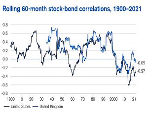 Stock bond correlations