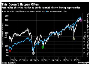Stocks vs bonds