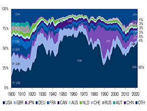 US dominance