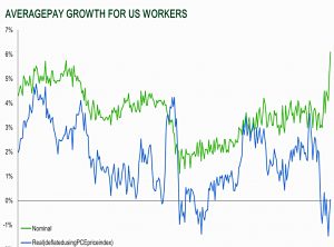 US pay growth