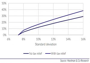 VC allocation with tax relief