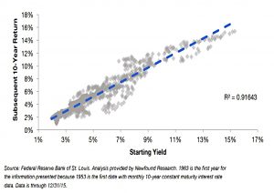 Bond yield vs returns