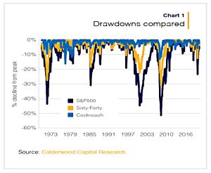 Drawdowns