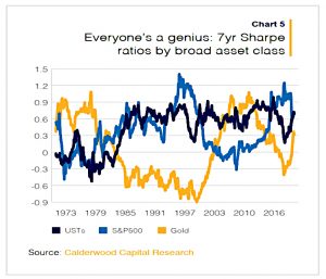 Asset class Sharpes