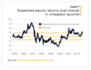 Expected equity returns