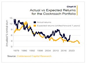 CP Expected returns