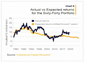 60-40 expected returns