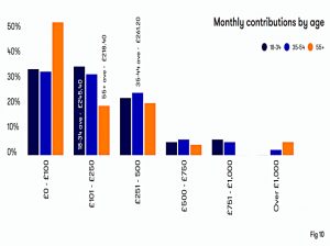 Contributions by age