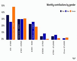 Contributions by gender