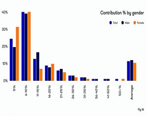 Contributions by gender per cent