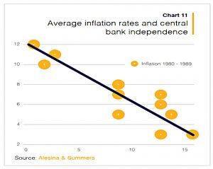 Inflation and CB independence