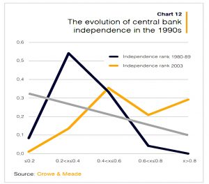 CB independence 1990s