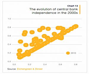 CB independence 2000s