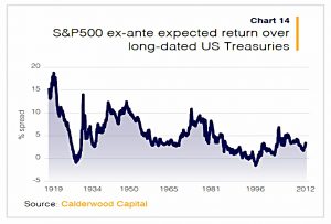 S&P return over Treasuries